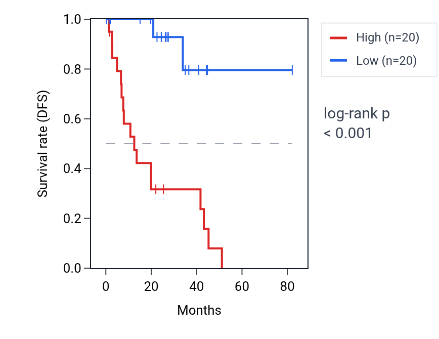 Kaplan&ndash;Meier survival curve for ZC3HC1 RNA expression in UVM: high vs low expression groups.