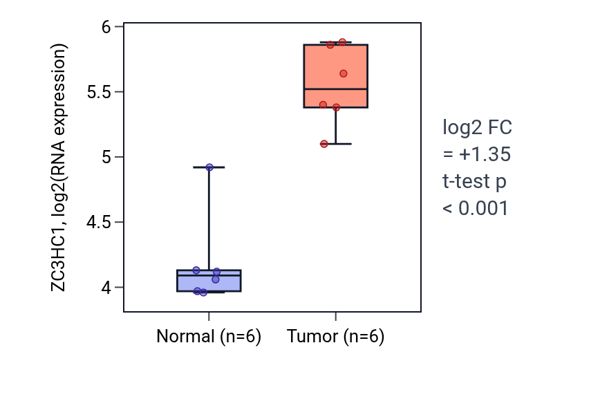 Tumor-vs-normal expression box plot for ZC3HC1 in KIRC.