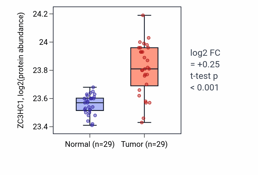 Tumor-vs-normal mass-spec protein box plot for ZC3HC1 in CCRCC.