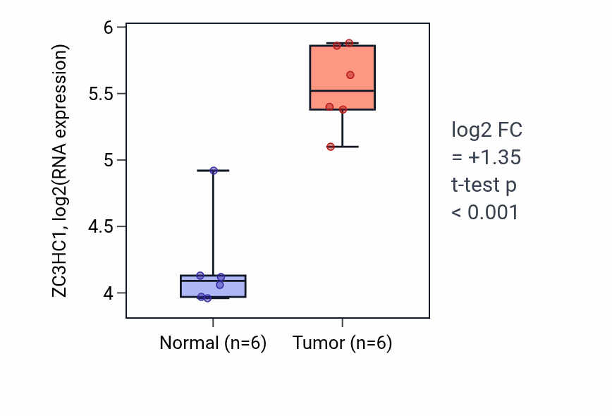 Tumor-vs-normal expression box plot for ZC3HC1 RNA in KIRC.