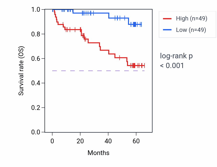 Kaplan&ndash;Meier survival curve for ZC3HC1 mass-spec protein-high vs -low samples in CCRCC.