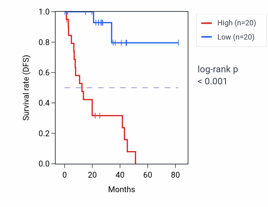 Kaplan&ndash;Meier survival curve for ZC3HC1 RNA-high vs -low samples in UVM.