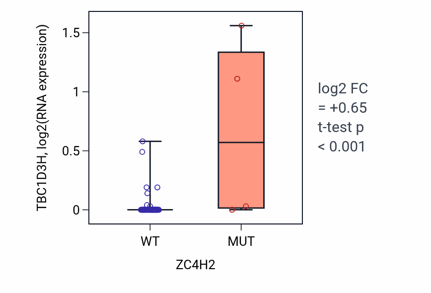 Box plot of TBC1D3H in ZC4H2-low vs ZC4H2-high samples in SKIN.