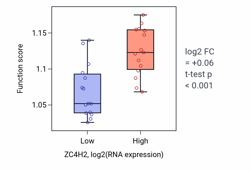 Box plot of Positive regulation of organelle assembly in ZC4H2-low vs ZC4H2-high samples in BLOOD_Myeloma.