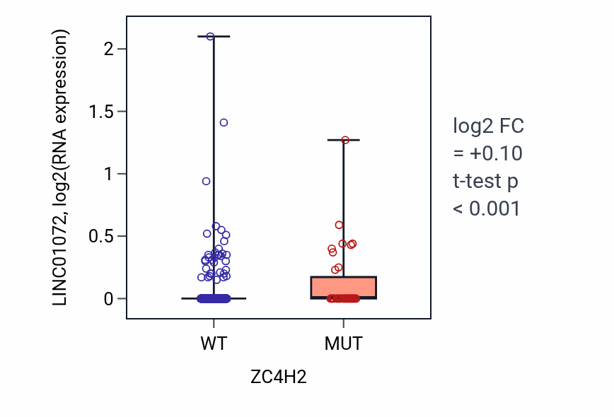 Box plot of LINC01072 in ZC4H2-low vs ZC4H2-high samples in UCEC.