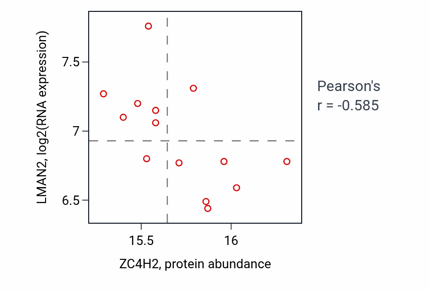 Per-sample scatter of ZC4H2 vs LMAN2 in LSCC (Pearson r = -0.58).