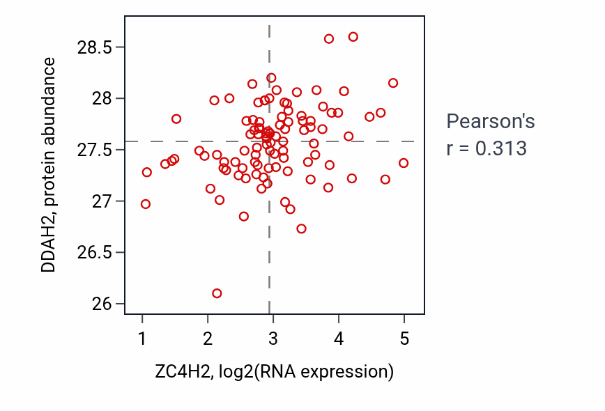 Per-sample scatter of ZC4H2 vs DDAH2 in GBM (Pearson r = 0.31).