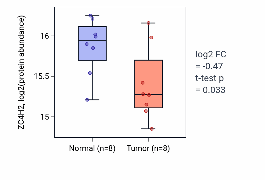 Tumor-vs-normal mass-spec protein box plot for ZC4H2 in LUAD.