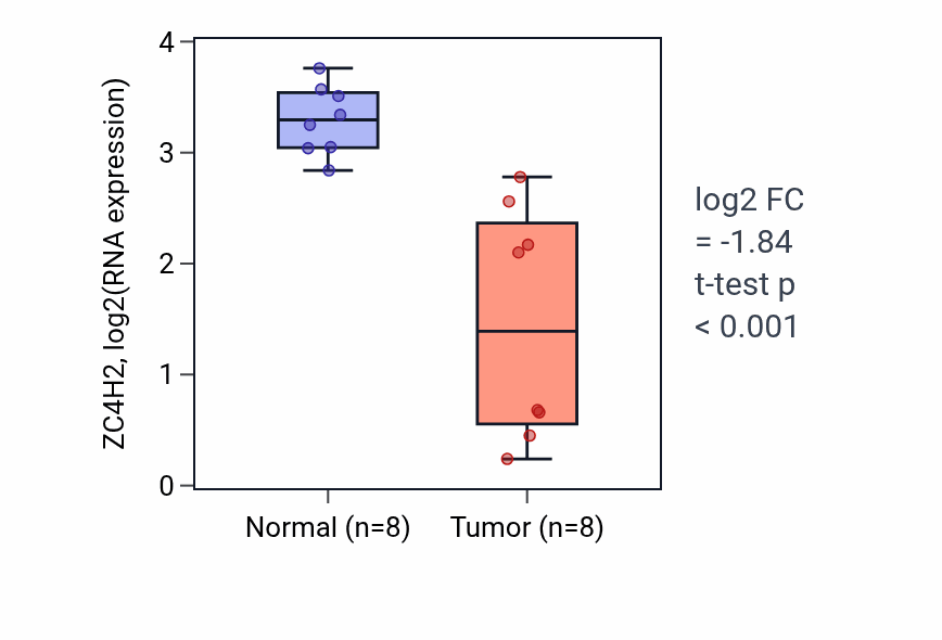 Tumor-vs-normal expression box plot for ZC4H2 RNA in KICH.