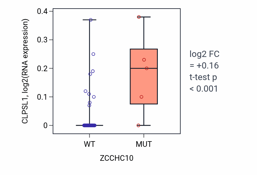 Box plot of CLPSL1 in ZCCHC10-low vs ZCCHC10-high samples in LARGE_INTESTINE.