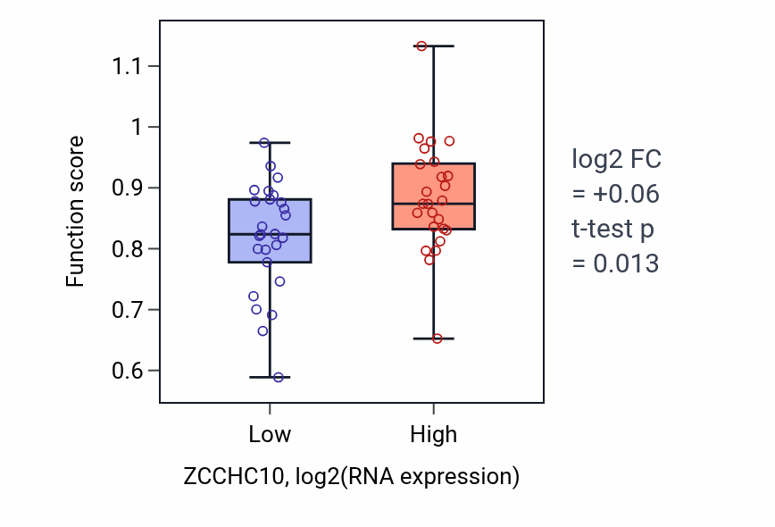 Box plot of Positive regulation of G2/MI transition of meiotic cell cycle in ZCCHC10-low vs ZCCHC10-high samples in PANCREAS.