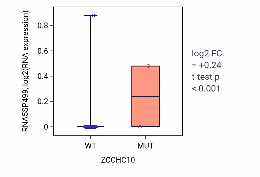 Box plot of RNA5SP499 in ZCCHC10-low vs ZCCHC10-high samples in THCA.