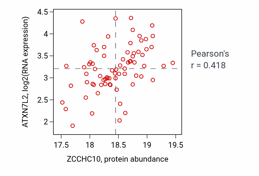 Per-sample scatter of ZCCHC10 vs ATXN7L2 in GBM (Pearson r = 0.42).