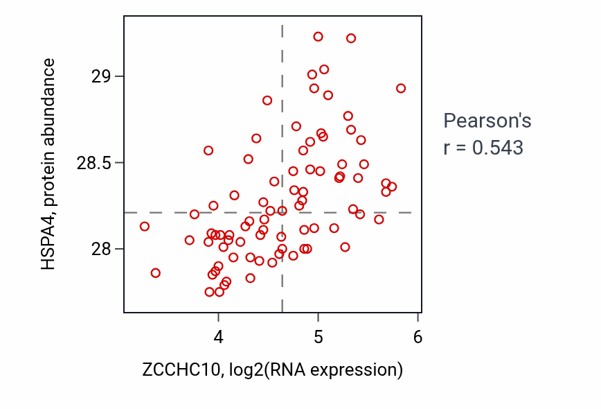 Per-sample scatter of ZCCHC10 vs HSPA4 in OV (Pearson r = 0.54).