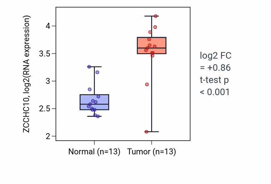 Tumor-vs-normal expression box plot for ZCCHC10 RNA in LIHC.