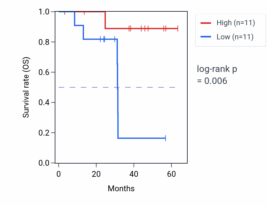 Kaplan&ndash;Meier survival curve for ZCCHC10 mass-spec protein-high vs -low samples in HNSC.