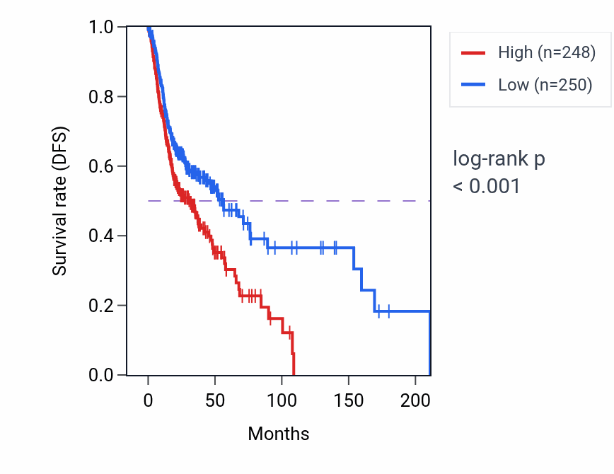 Kaplan&ndash;Meier survival curve for ZCCHC10 RNA-high vs -low samples in HNSC.