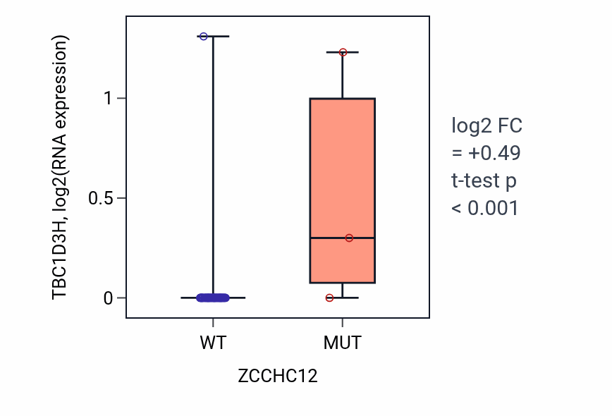 Box plot of TBC1D3H in ZCCHC12-low vs ZCCHC12-high samples in OVARY.
