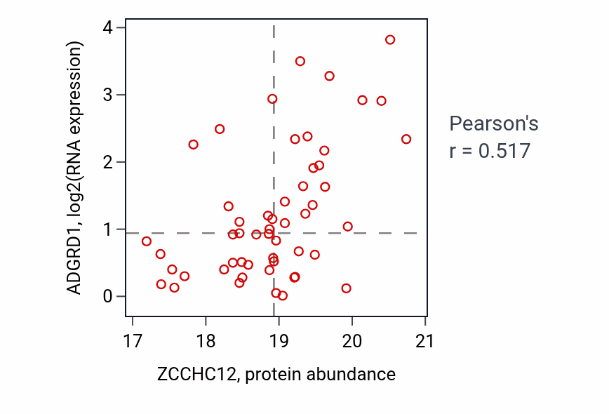 Per-sample scatter of ZCCHC12 vs ADGRD1 in UCEC (Pearson r = 0.52).
