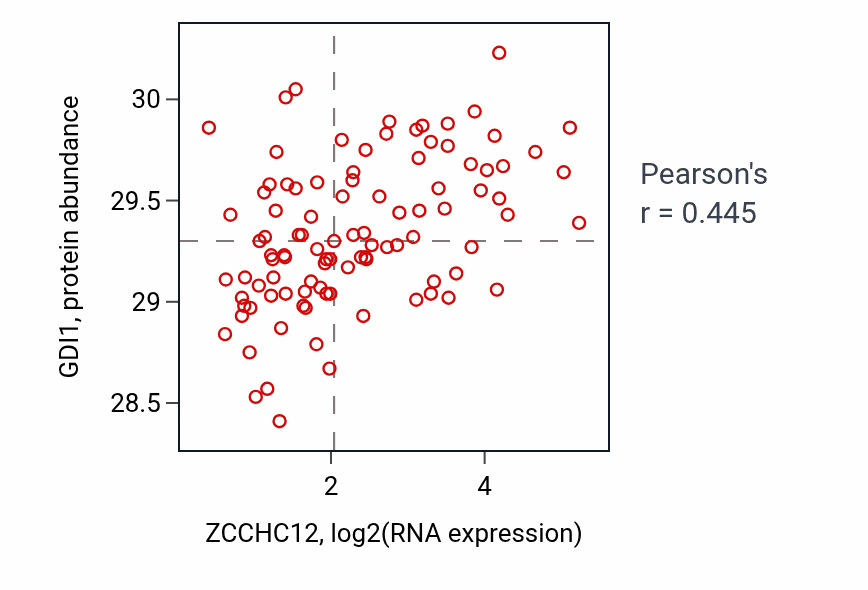 Per-sample scatter of ZCCHC12 vs GDI1 in GBM (Pearson r = 0.45).