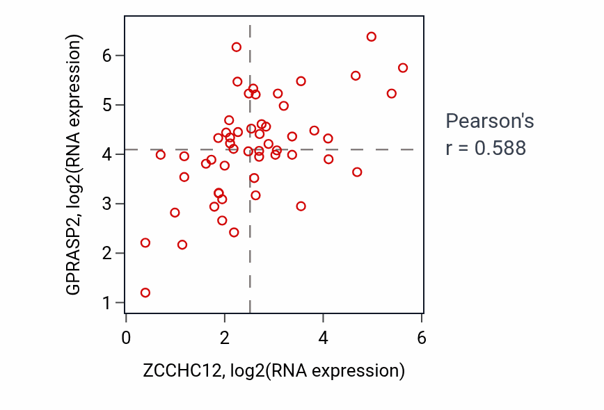 Per-sample scatter of ZCCHC12 vs GPRASP2 in UCS (Pearson r = 0.59).