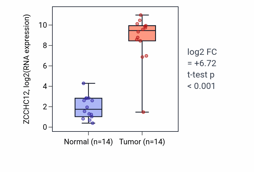 Tumor-vs-normal expression box plot for ZCCHC12 RNA in THCA.