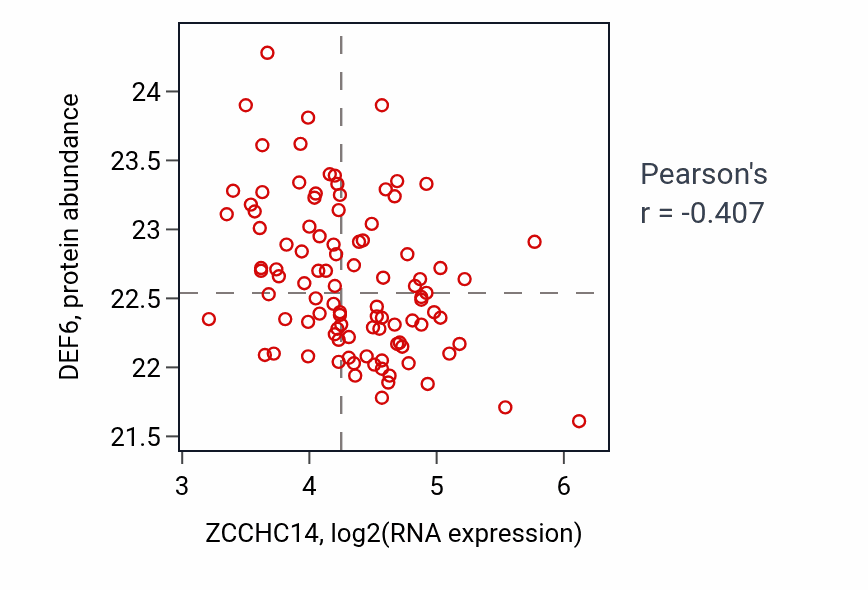 Per-sample scatter of ZCCHC14 vs DEF6 in GBM (Pearson r = -0.41).