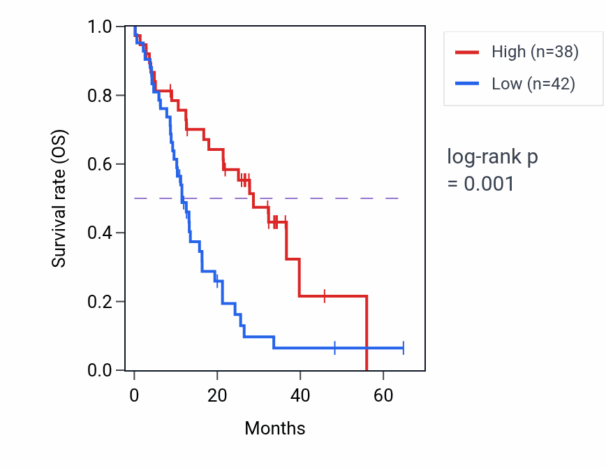 Kaplan&ndash;Meier survival curve for ZCCHC14 mass-spec protein-high vs -low samples in GBM.