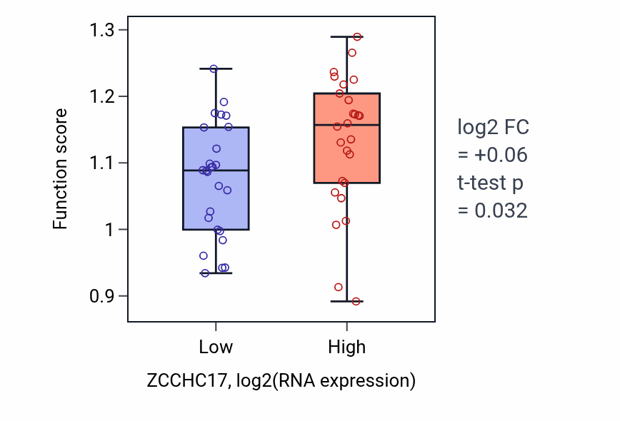Box plot of mRNA splicing, via endonucleolytic cleavage and ligation in ZCCHC17-low vs ZCCHC17-high samples in LUNG_SCLC.
