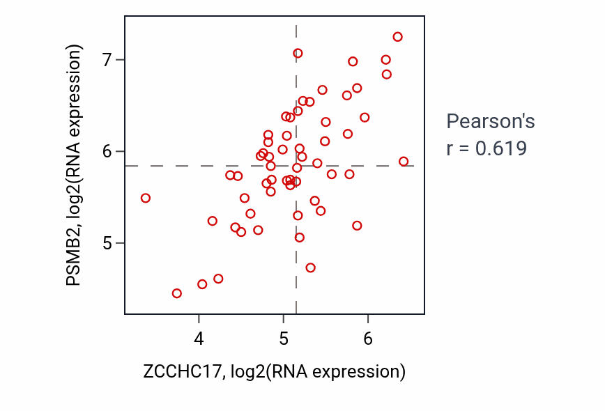Per-sample scatter of ZCCHC17 vs PSMB2 in BREAST (Pearson r = 0.62).