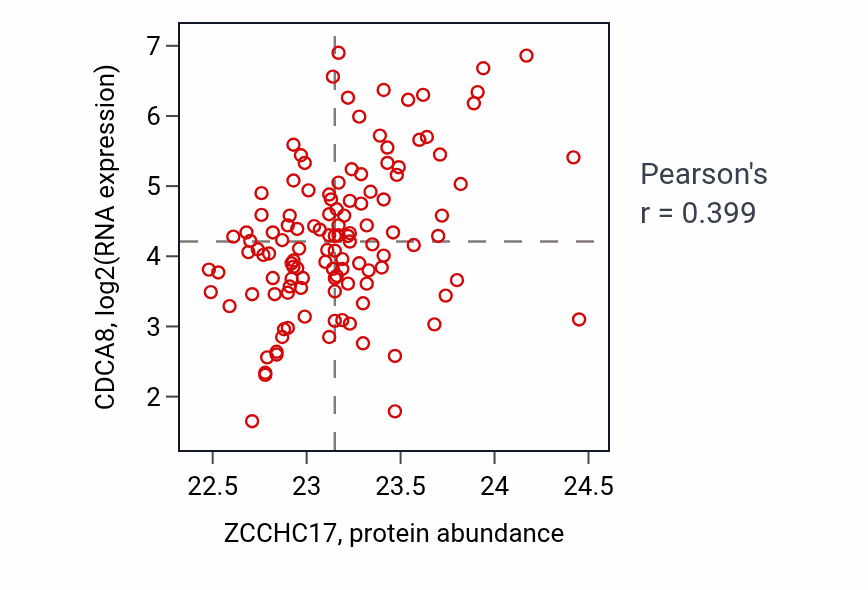 Per-sample scatter of ZCCHC17 vs CDCA8 in BRCA (Pearson r = 0.40).
