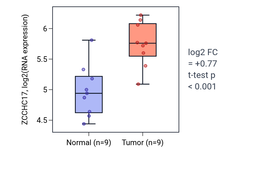 Tumor-vs-normal expression box plot for ZCCHC17 in HNSC.