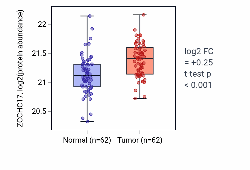 Tumor-vs-normal mass-spec protein box plot for ZCCHC17 in HNSC.