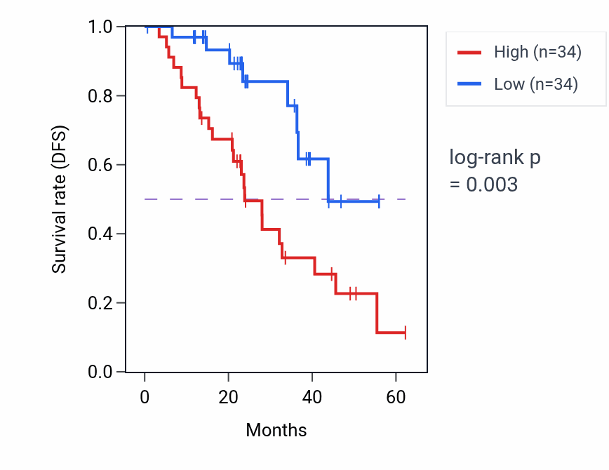 Kaplan&ndash;Meier survival curve for ZCCHC17 mass-spec protein-high vs -low samples in HNSC.
