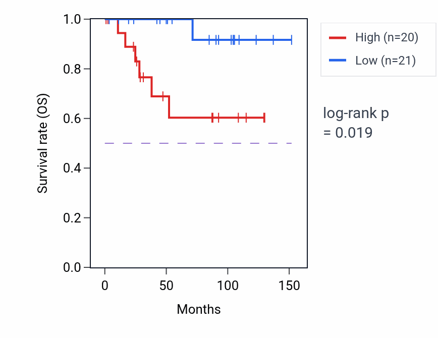 Kaplan&ndash;Meier survival curve for ZCCHC17 RNA-high vs -low samples in KICH.