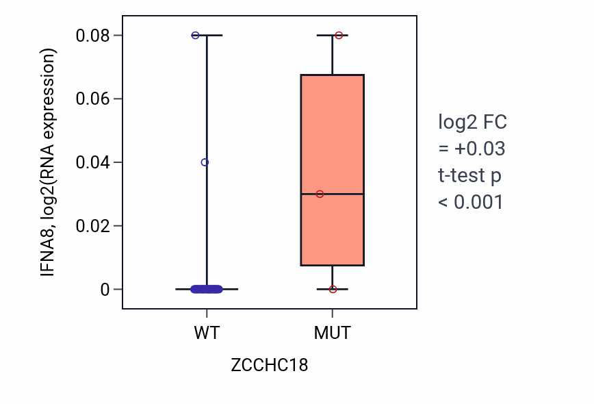 Box plot of IFNA8 in ZCCHC18-low vs ZCCHC18-high samples in SOFT_TISSUE.