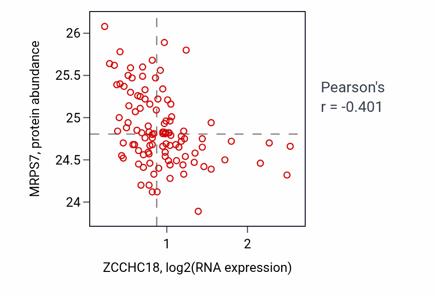 Per-sample scatter of ZCCHC18 vs MRPS7 in LSCC (Pearson r = -0.40).