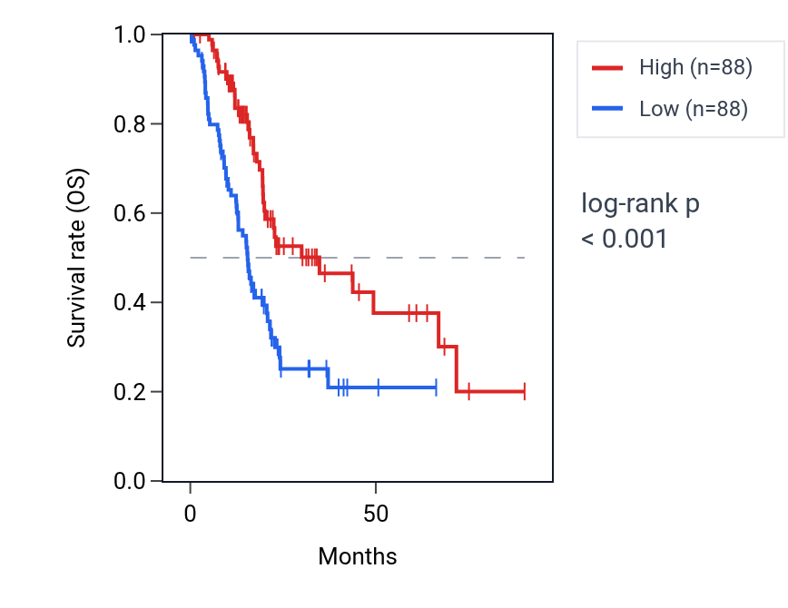 Kaplan&ndash;Meier survival curve for ZCCHC18 RNA expression in PAAD: high vs low expression groups.