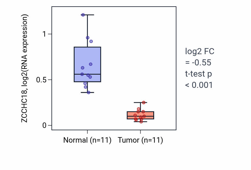 Tumor-vs-normal expression box plot for ZCCHC18 RNA in KICH.
