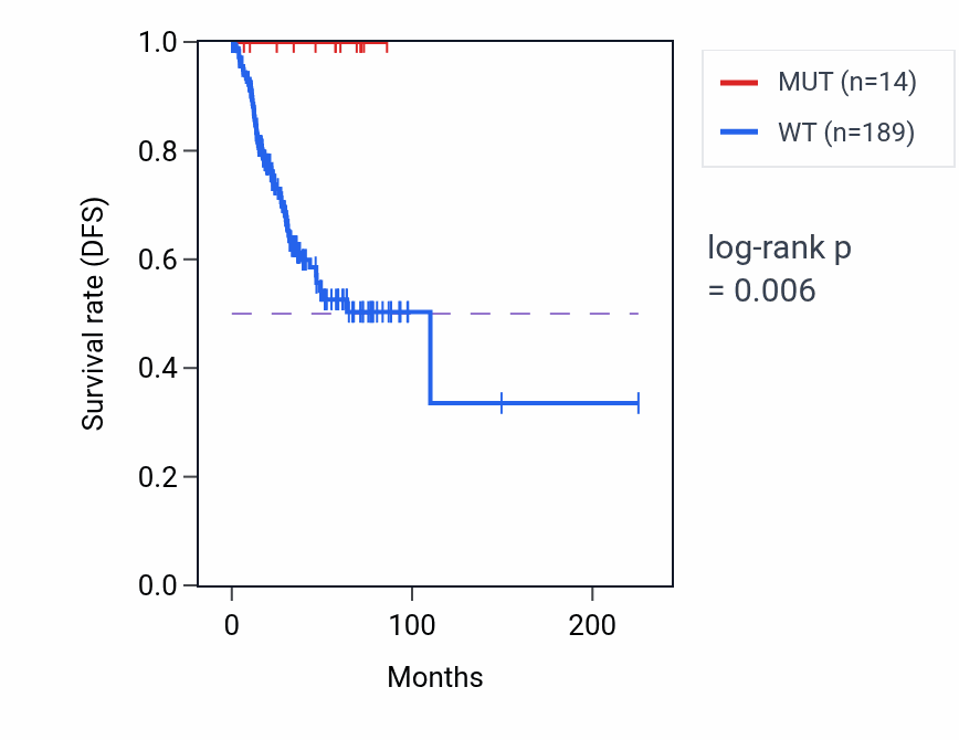 Kaplan&ndash;Meier survival curve for ZCCHC18 mutant vs wild-type samples in UCEC.