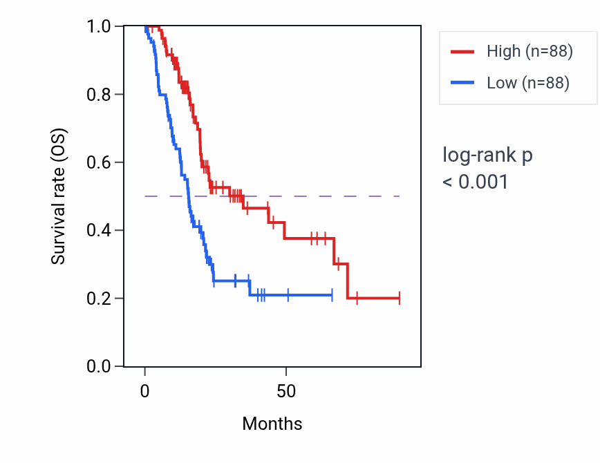 Kaplan&ndash;Meier survival curve for ZCCHC18 RNA-high vs -low samples in PAAD.