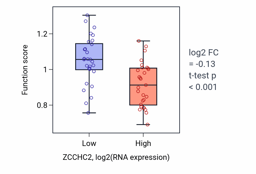 Box plot of Copper ion export in ZCCHC2-low vs ZCCHC2-high samples in OVARY.