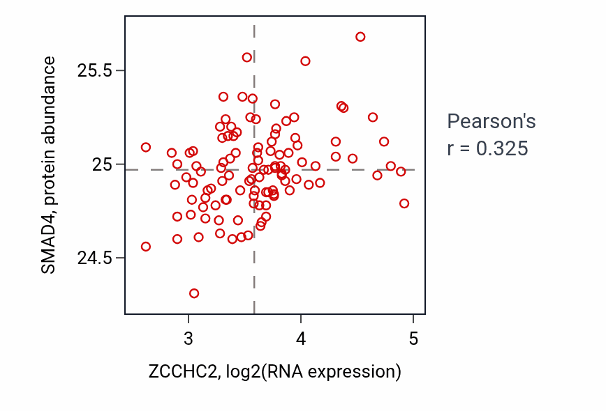 Per-sample scatter of ZCCHC2 vs SMAD4 in LUAD (Pearson r = 0.33).