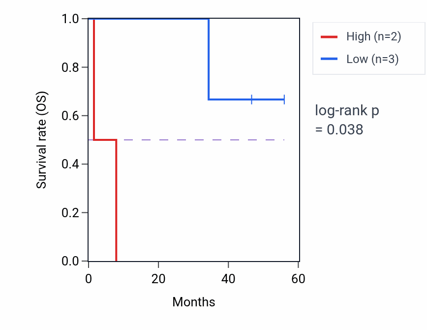 Kaplan&ndash;Meier survival curve for ZCCHC2 mass-spec protein-high vs -low samples in CCRCC.