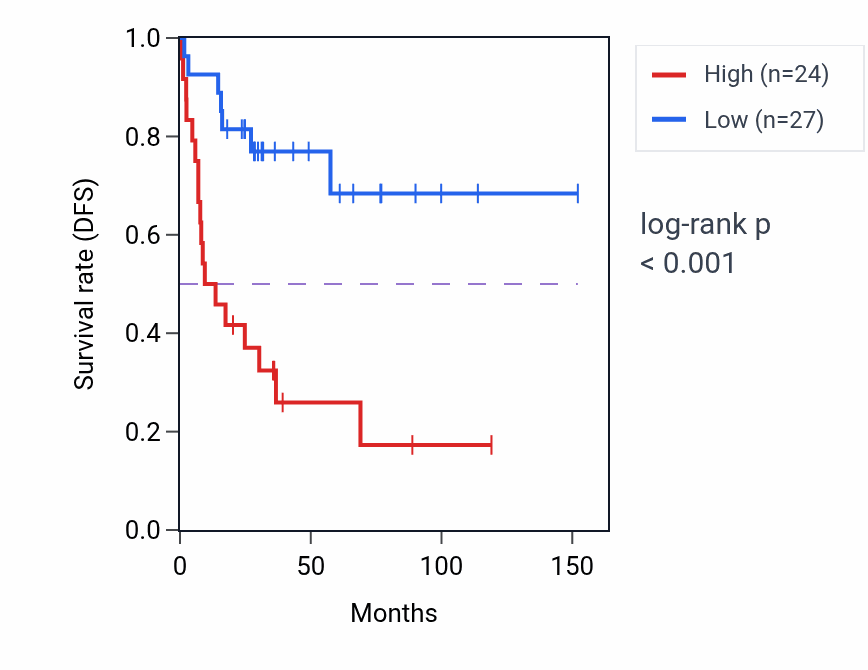 Kaplan&ndash;Meier survival curve for ZCCHC2 RNA-high vs -low samples in ACC.
