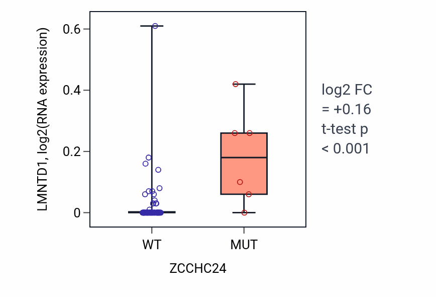 Box plot of LMNTD1 in ZCCHC24-low vs ZCCHC24-high samples in LARGE_INTESTINE.