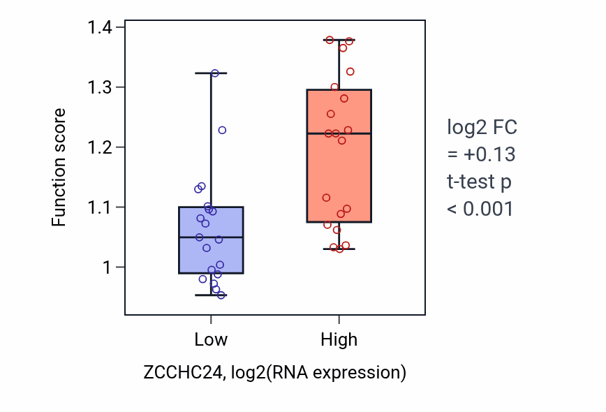 Box plot of Positive regulation of cell-substrate junction organization in ZCCHC24-low vs ZCCHC24-high samples in BONE.