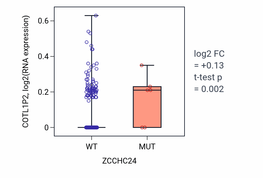 Box plot of COTL1P2 in ZCCHC24-low vs ZCCHC24-high samples in SKCM.