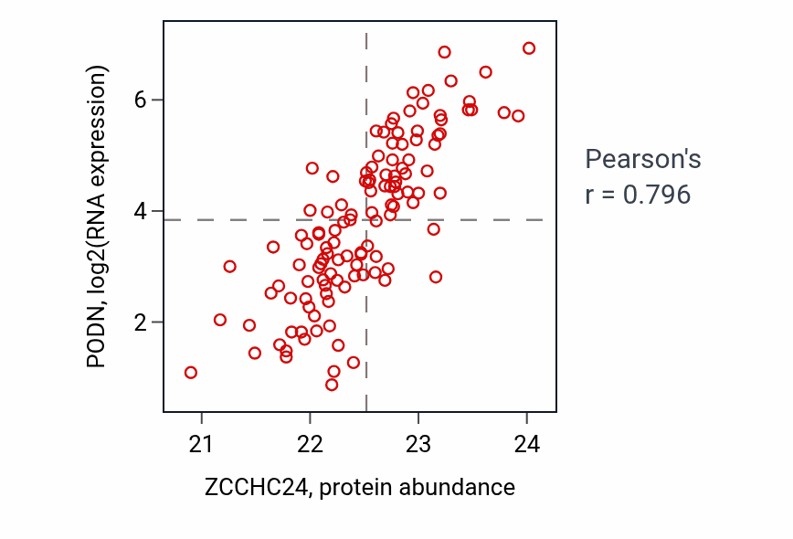 Per-sample scatter of ZCCHC24 vs PODN in BRCA (Pearson r = 0.80).