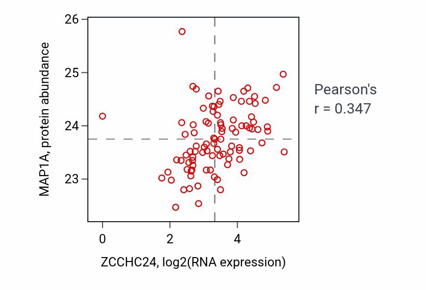 Per-sample scatter of ZCCHC24 vs MAP1A in UCEC (Pearson r = 0.35).